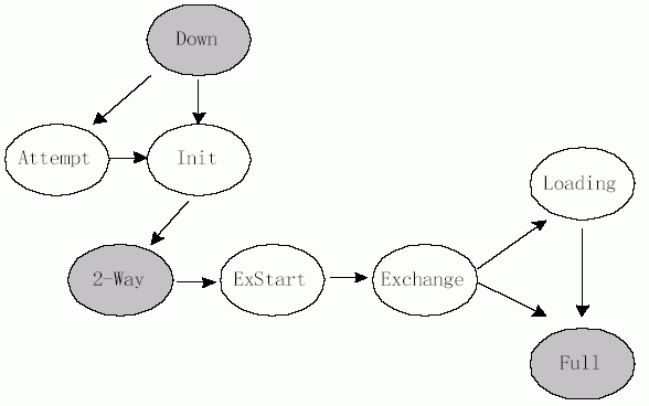 OSPF的邻居状态机