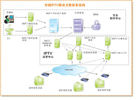 [��ͼ]�����������H.264��IPTV���������ͼһ��