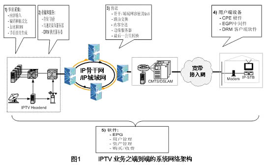 [ͼ��]IPTVϵͳ�����ڹ��Ӧ��