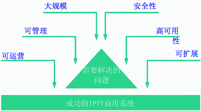 mVision领跑IPTV产业