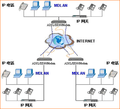 ��ҵVOIP���緽��