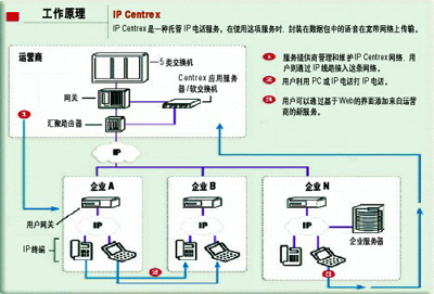 IP Centrex����ͨ������