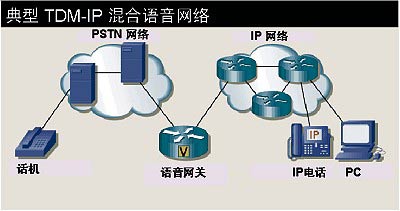考虑网络的语音质量