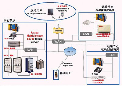 IP PBX����ƪ��ͼ����