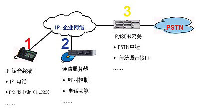 ����������˵˵����IP������IP PBX������չ���䷽��ѡ��