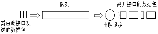 QoS的队列和拥塞控制(图一)