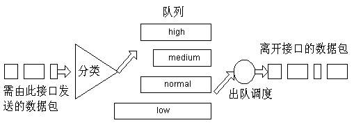 QoS的队列和拥塞控制(图二)