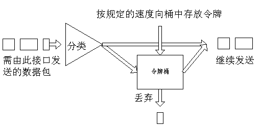 QoS的队列和拥塞控制(图五)