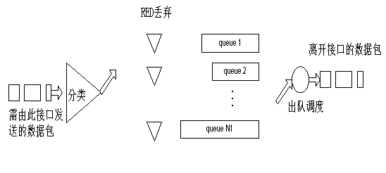 QoS的队列和拥塞控制(图六)