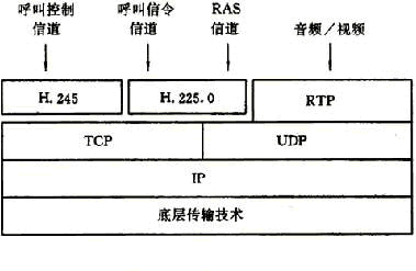 VoIP��Э���׼:H.323Э�鼯��ͼ�ģ�