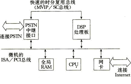 VoIP�����豸��ͼ����
