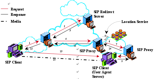 SIP(Session Initial Protocol)介绍