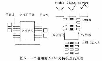 异步传输模式—ATM(图六)