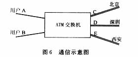 异步传输模式—ATM(图七)