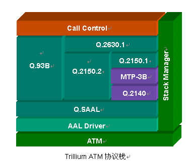 Trillium其它协议栈