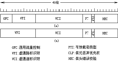 ATM(异步转移模式)业务