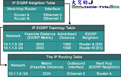 EIGRP路由协议综述(1)(图一)