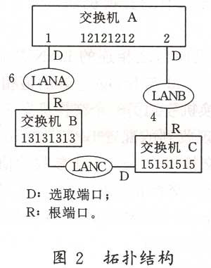 以太网交换机中生成树协议的实现(图二)