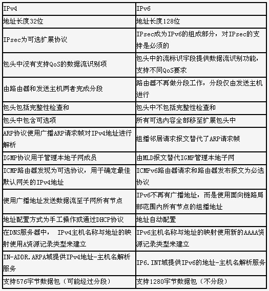 IPv6概述(图一)