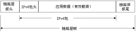 IPv6概述(图二)