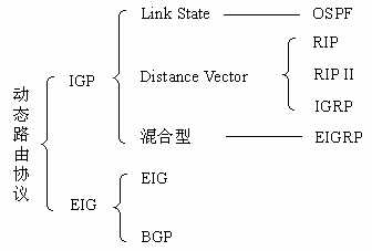动态路由协议OSPF的原理和特性(图一)