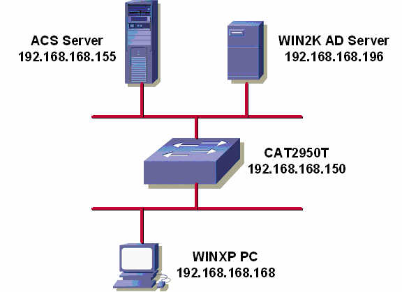 ������ʹ��PEAP��EAP-TLSЭ�����802.1x��֤