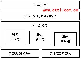 基于SOCKS的IPv4向IPv6过渡技术(图一)