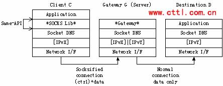基于SOCKS的IPv4向IPv6过渡技术(图二)