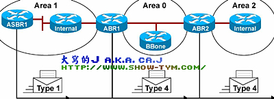 OSPF路由协议综述及其配置(3)(图一)
