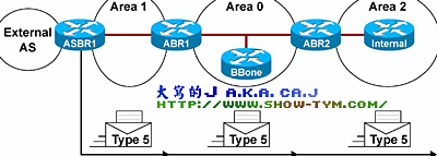 OSPF路由协议综述及其配置(3)(图二)