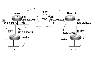 OSPFЭ�����ã�ͼ����