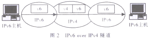 IPv4到IPv6的过渡问题及演进策略(图二)