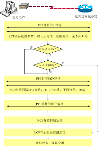 点到点协议-PPP(1)(图二)