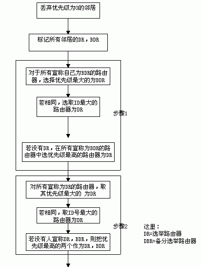 OSPF协议分析--得到连接状态数据库(图三)