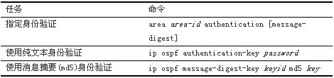 OSPF协议的区域认证和接口认证小结(表)