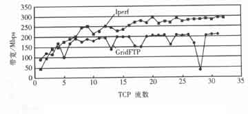 网格数据传输协议-GridFTP协议探讨