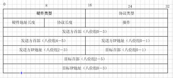 ARP协议揭密(图一)