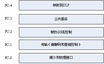 FC和iSCSI协议的分析比较(图一)