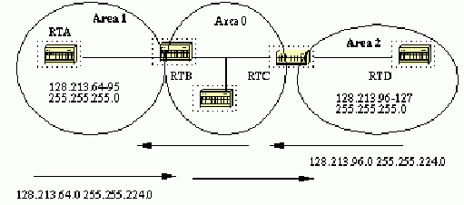 OSPF路由聚合的两种方法(图一)