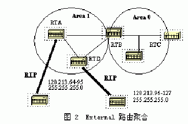OSPF路由聚合的两种方法(图二)