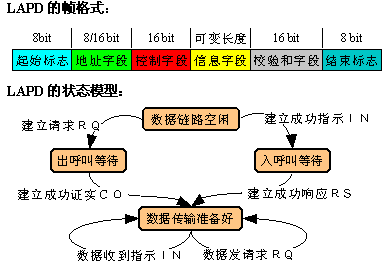 数据链路层的控制协议(LAPD)介绍(图一)