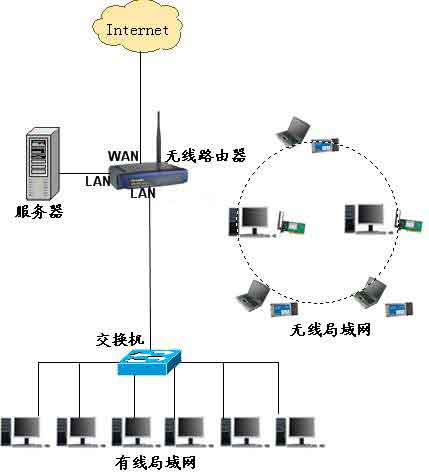 Office有WLAN:无线办公网络实战(图三)