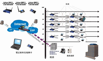 Cisco-Linksys无线产品搭建无线网络(图一)