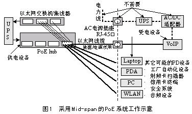 以太网供电技术标准综述(图一)