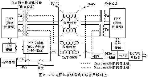 以太网供电技术标准综述(图二)