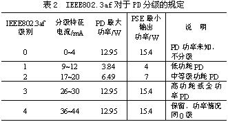 以太网供电技术标准综述(图四)