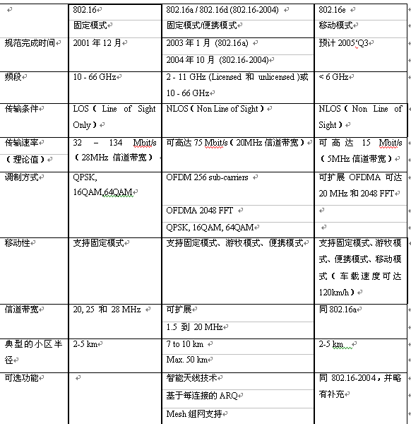 WiMAX宽带无线接入技术(1)(图一)