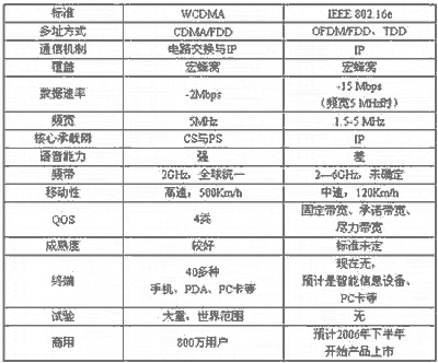WiMAX技术及其应用策略研究(图一)
