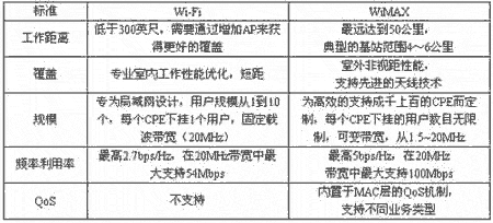 WiMAX技术及其应用策略研究(图二)