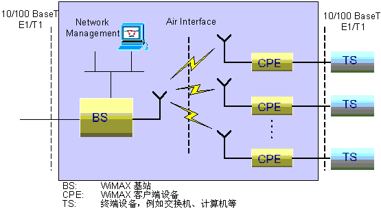 WiMAX测试领域(1)(图三)